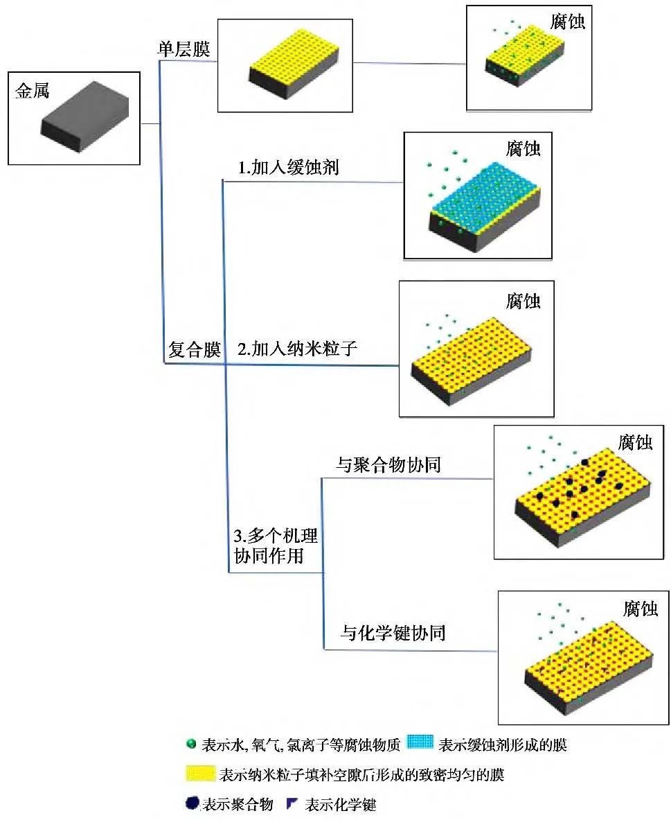 Research Progress on Preparation and Mechanism of Composite Anti-Corrosion Coatings for Metal Surfaces