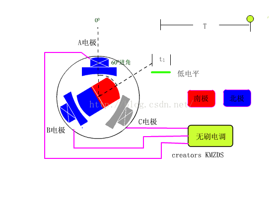 Brushless Motor Speed Measurement and Speed Control