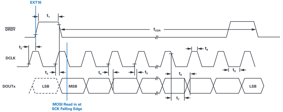 Can MCU Access Non-Standard SPI Interfaces?