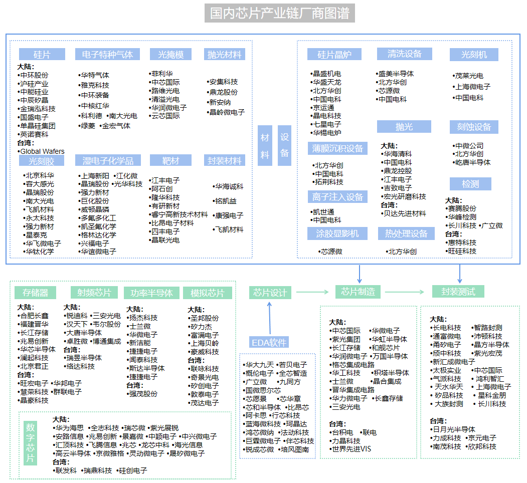 Overview of Global and Chinese Chip Industry Chain