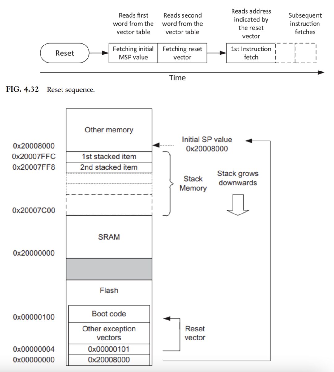 Understanding MCU Boot Process in Depth
