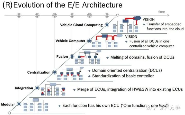 An Overview of the Development of Smart Car EEA