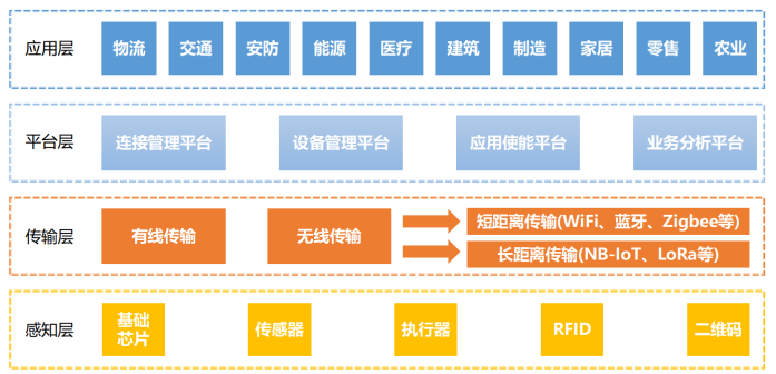 Understanding IoT Technology