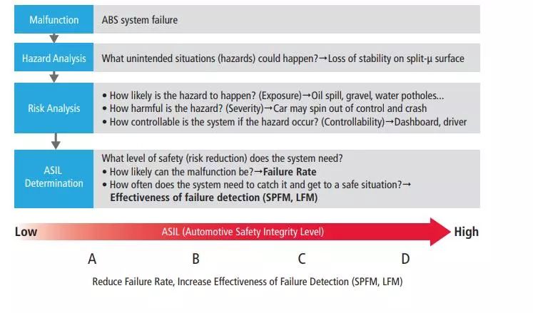 Essential Course in ADAS Development: What is Functional Safety and ASIL?