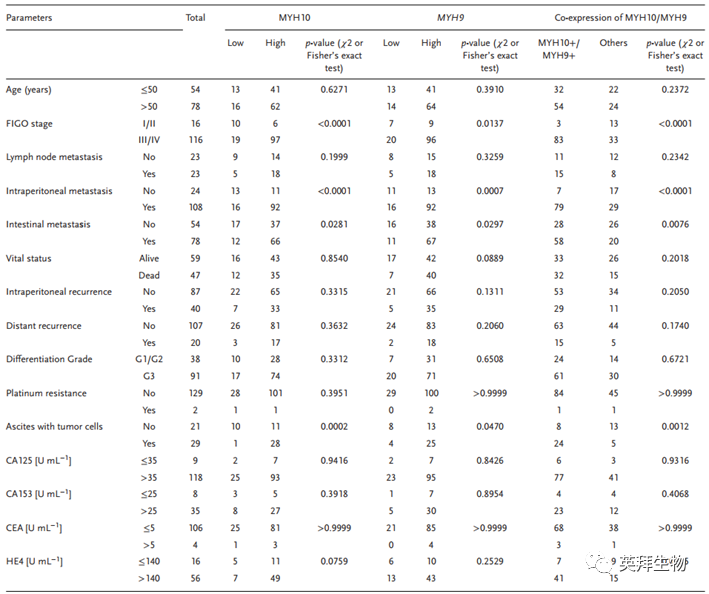 New Predictive Factors for Poor Prognosis in SOC