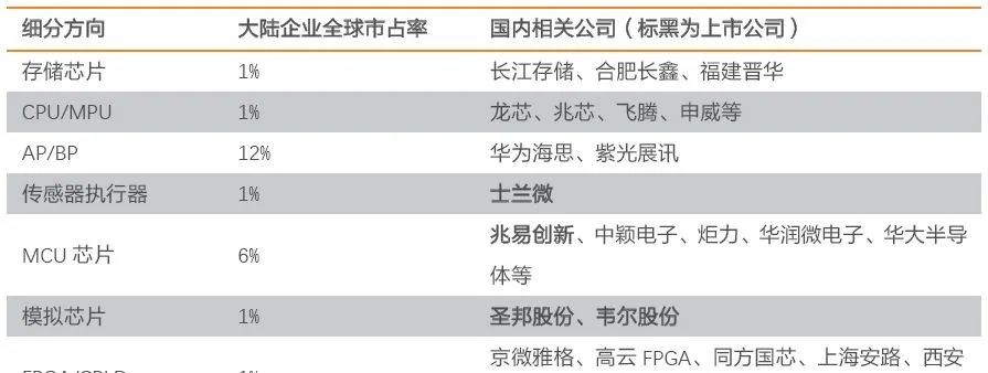Comprehensive Overview of the Semiconductor Industry Chain