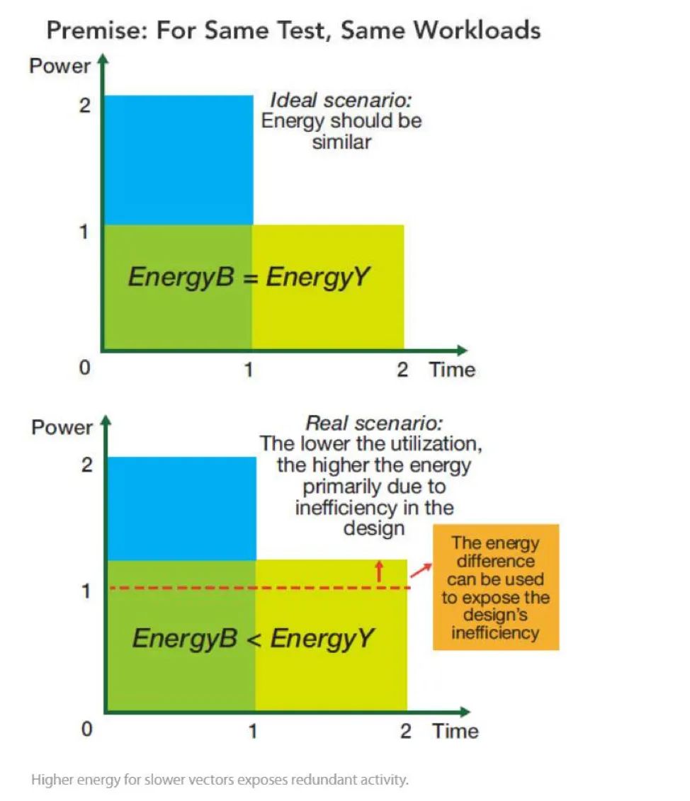 Low Power Design Focus Shifts to Reducing Power Dissipation