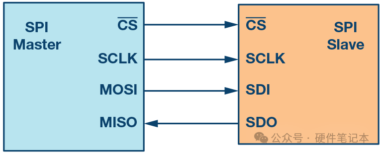 Why Is Serial Communication So Popular? RS485, SPI, and I2C?