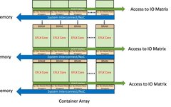 Exploring FPGA and eFPGA Technologies
