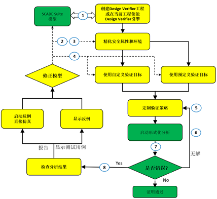 Formal Methods Based on SCADE Models