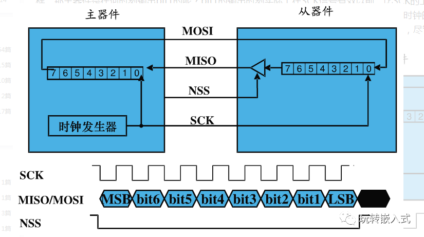 How to Use SPI? Understand Timing and Use It Freely