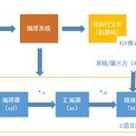 Detailed Explanation of C Language Program Compilation Process on Linux
