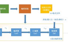 Detailed Explanation of C Language Program Compilation Process on Linux