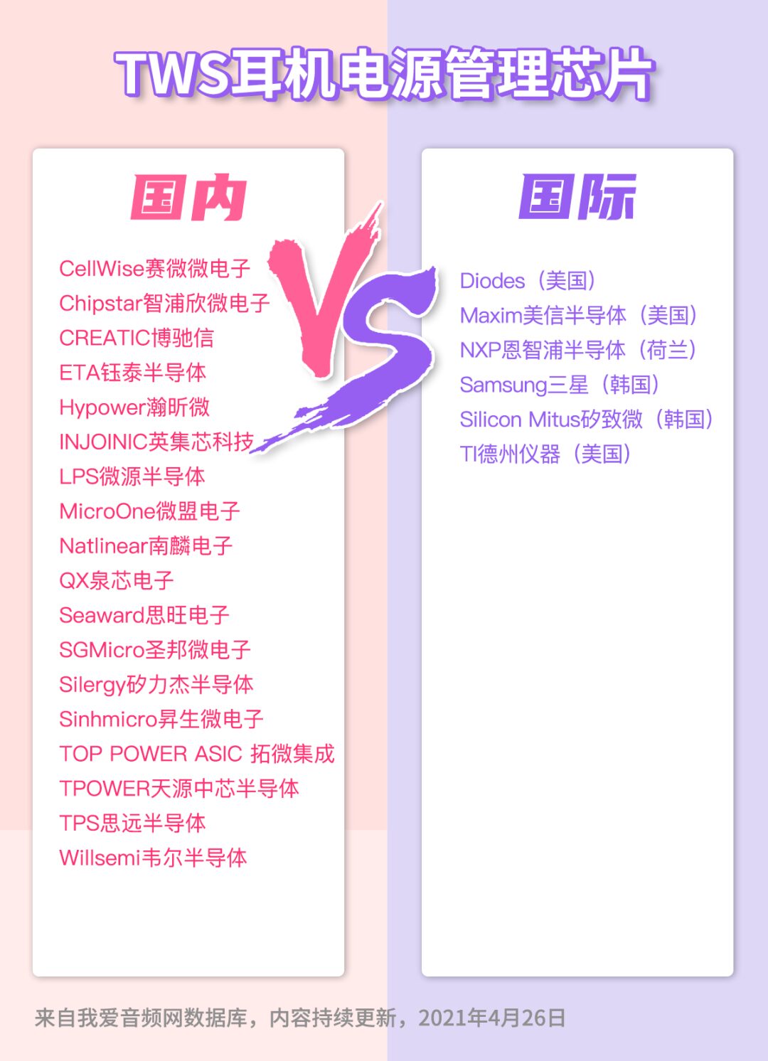 TWS Headphone Chip Battle: Domestic Vs International