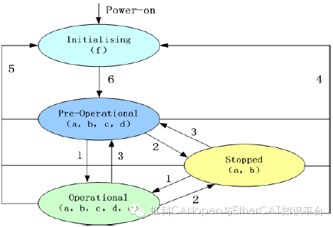 Fundamentals and Applications of CANopen (Part 3) - Predefined Connection Set
