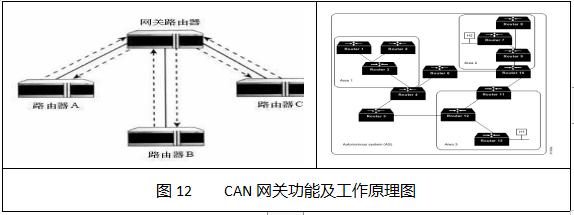 Overview of Automotive Bus and On-Board Network Technology