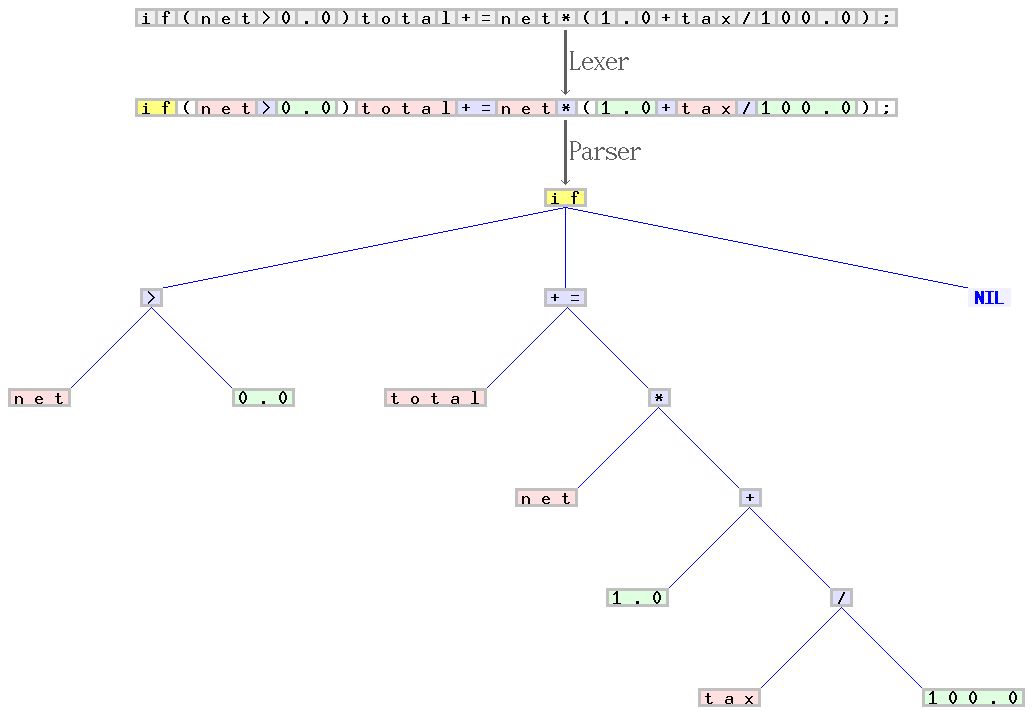 Understanding Compiler Principles for Everyone