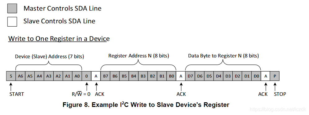 Understanding the I2C Bus