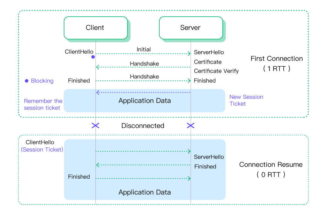MQTT Over QUIC: Next-Generation IoT Standard Protocol