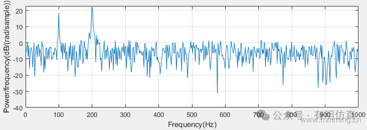 Power Spectral Density Calculation Function Peridogram in MATLAB