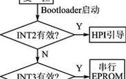 A Method for Debugging Multiple DSPs Using the HPI Interface