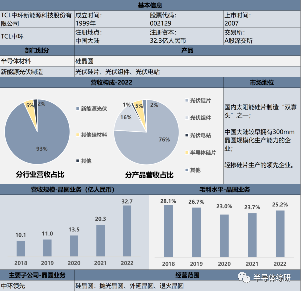 Focus on Key Industrial Chains | Semiconductor Wafer Market Research in Mainland China