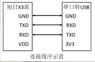 Initial Notes on the Xurui X3 Development Board (Part 1)