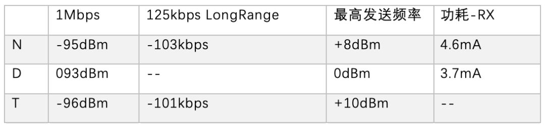 Early Investment from Product Selection Perspective: A Case Study of Low Power Bluetooth Chips
