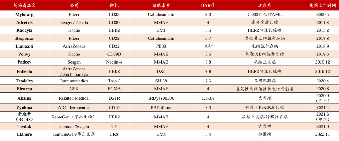 Comparative Analysis of SMDC, ADC, and DAC in Cancer Treatment