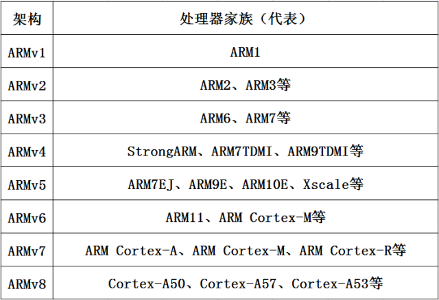 The Development History of ARM Architecture