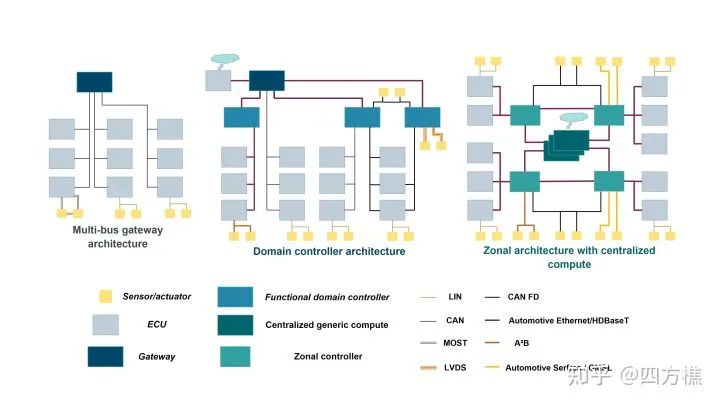 An Overview of the Development of Smart Car EEA