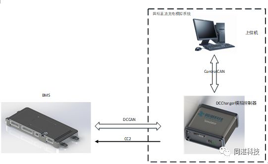 Simulation and Fault Injection Testing of DC Charging for Electric Vehicles