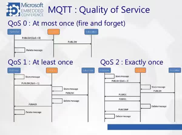 Overview of Embedded IoT Protocols