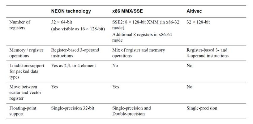 Introduction to Arm NEON and CPU Optimization Techniques