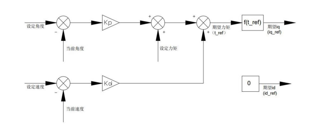 Controlling Xiaomi Micro Motor with STM32 HAL Library