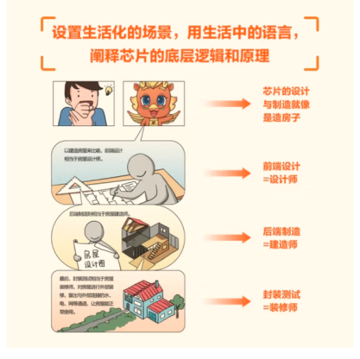Understanding Chips Made Simple