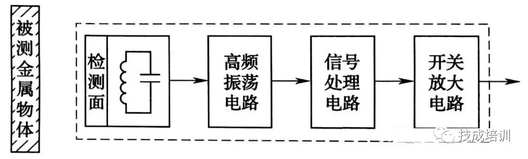 Comprehensive Knowledge of Common Sensors