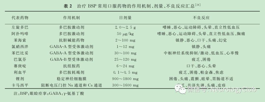 Overview of Research Progress on Blepharospasm
