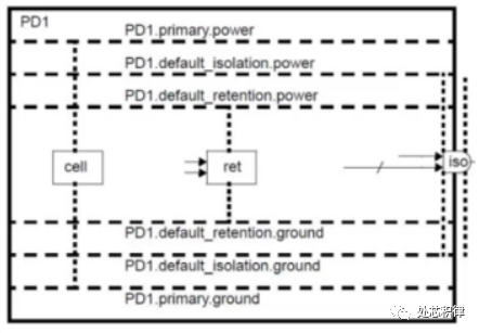 Understanding Low Power Design: UPF Coding