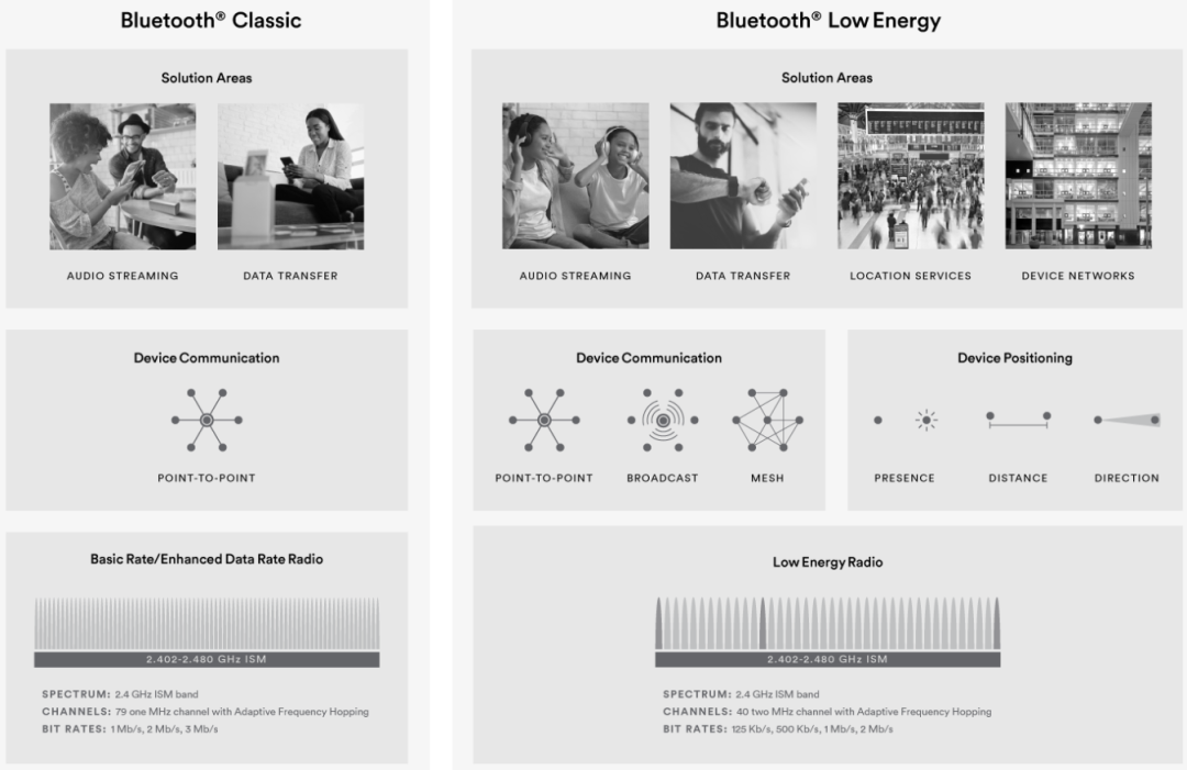 CANoe and IoT Protocols | Low Energy Bluetooth (BLE)