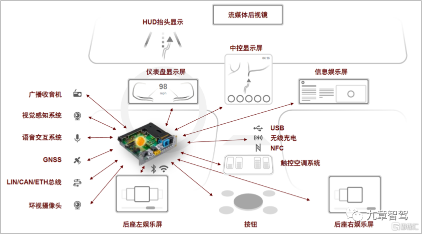Trends in Smart Cockpit Domain Controller Technology Development
