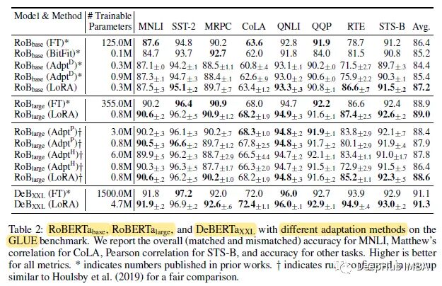 LoRA: Low-Rank Adaptation for Large Models