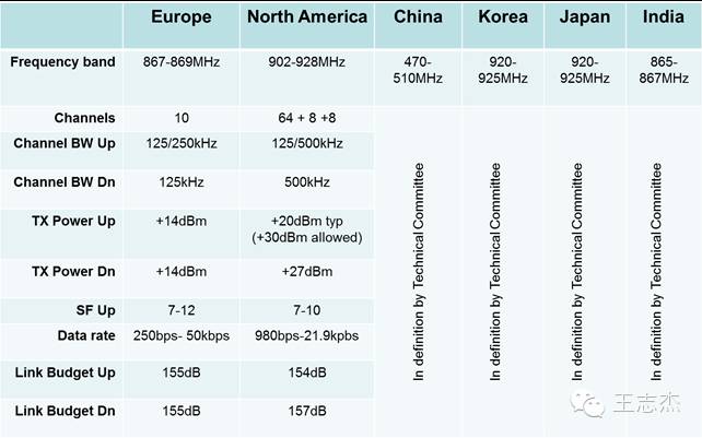 Overview of LoRa and LoRaWAN Technologies