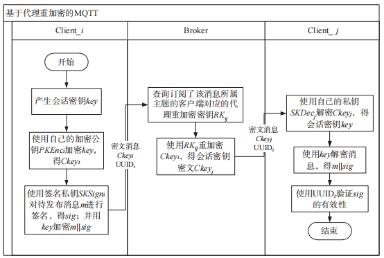 Research on Security Reinforcement of MQTT Protocol