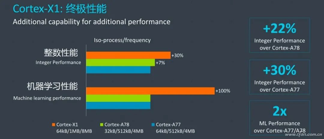 Is ARM Cortex-X1 Architecture Really That Powerful?