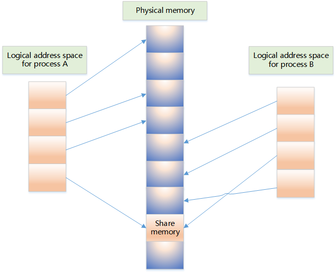 In-Depth Understanding of Linux Memory Subsystem