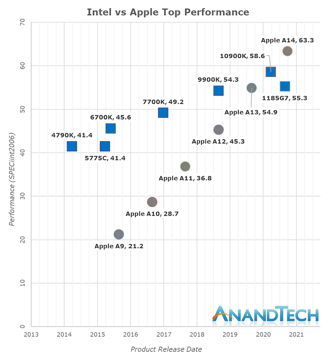 In-Depth Analysis of Apple's M1 Chip Based on Arm Architecture
