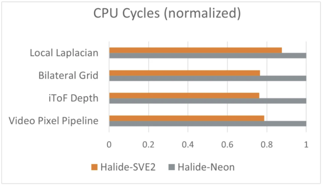 Armv9 Technology Lecture: Accelerating Video Decoding and Image Processing with Armv9 CPU and SVE2