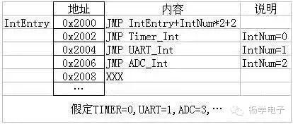 Understanding Interrupts in Microcontrollers