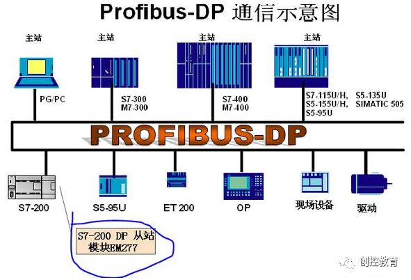 S7-200 and S7-300 Profibus-DP Communication